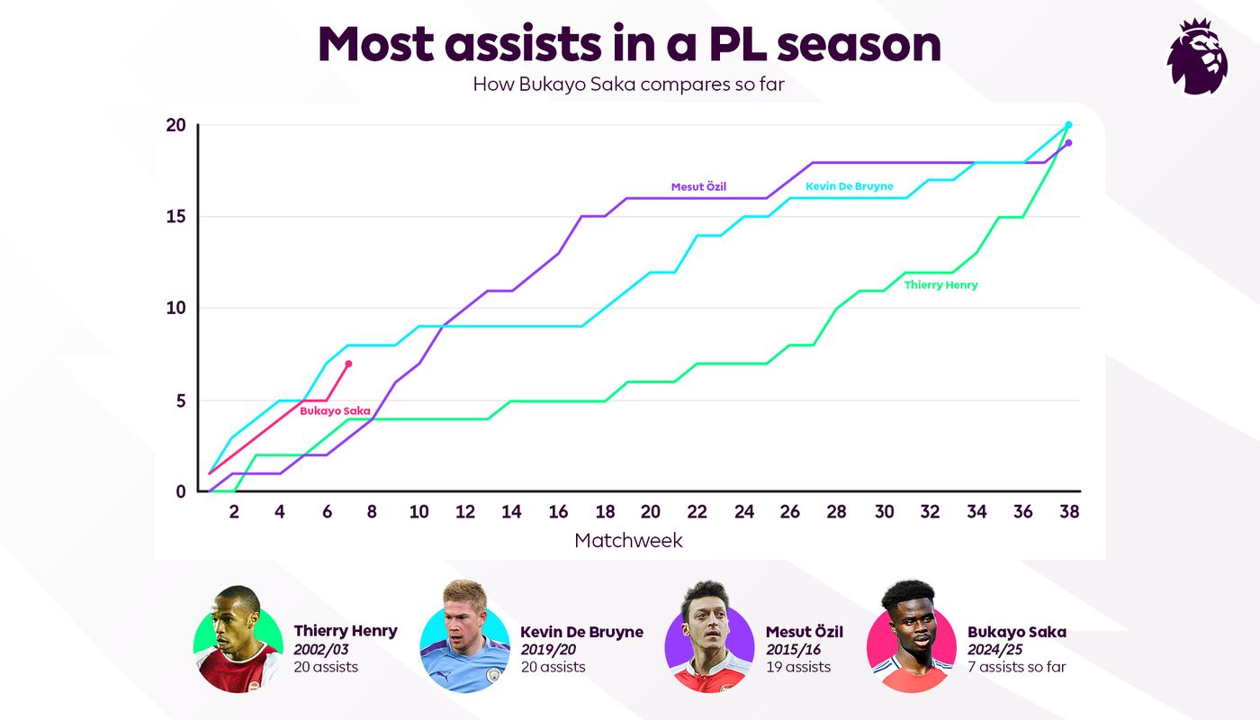 Graph tracking top assisters in a PL season