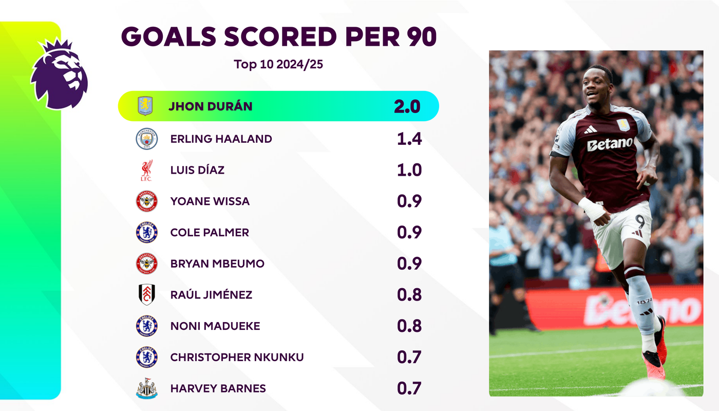 Goals scored per 90 after seven games 2024 25