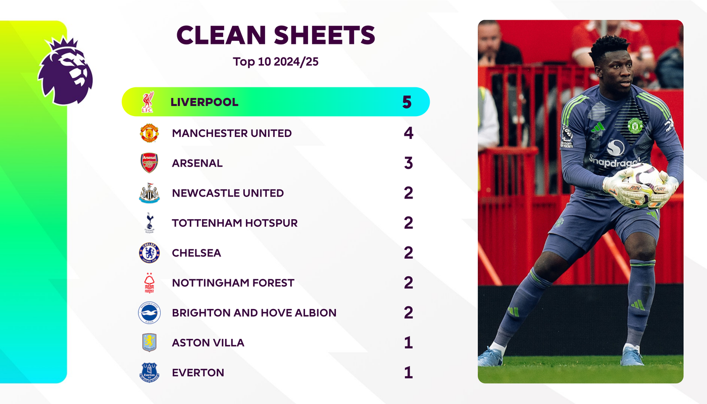 Man Utd clean sheets