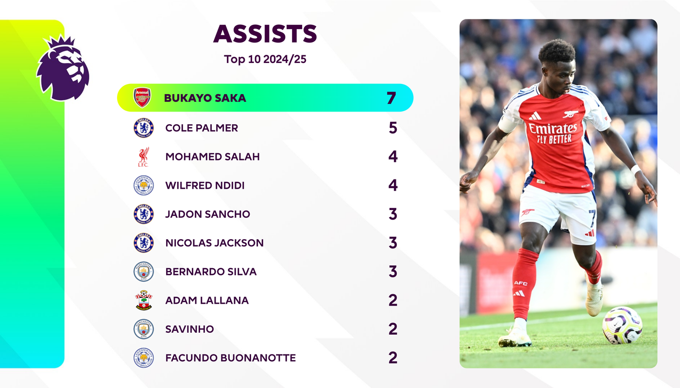 Bukayo Saka, assists table