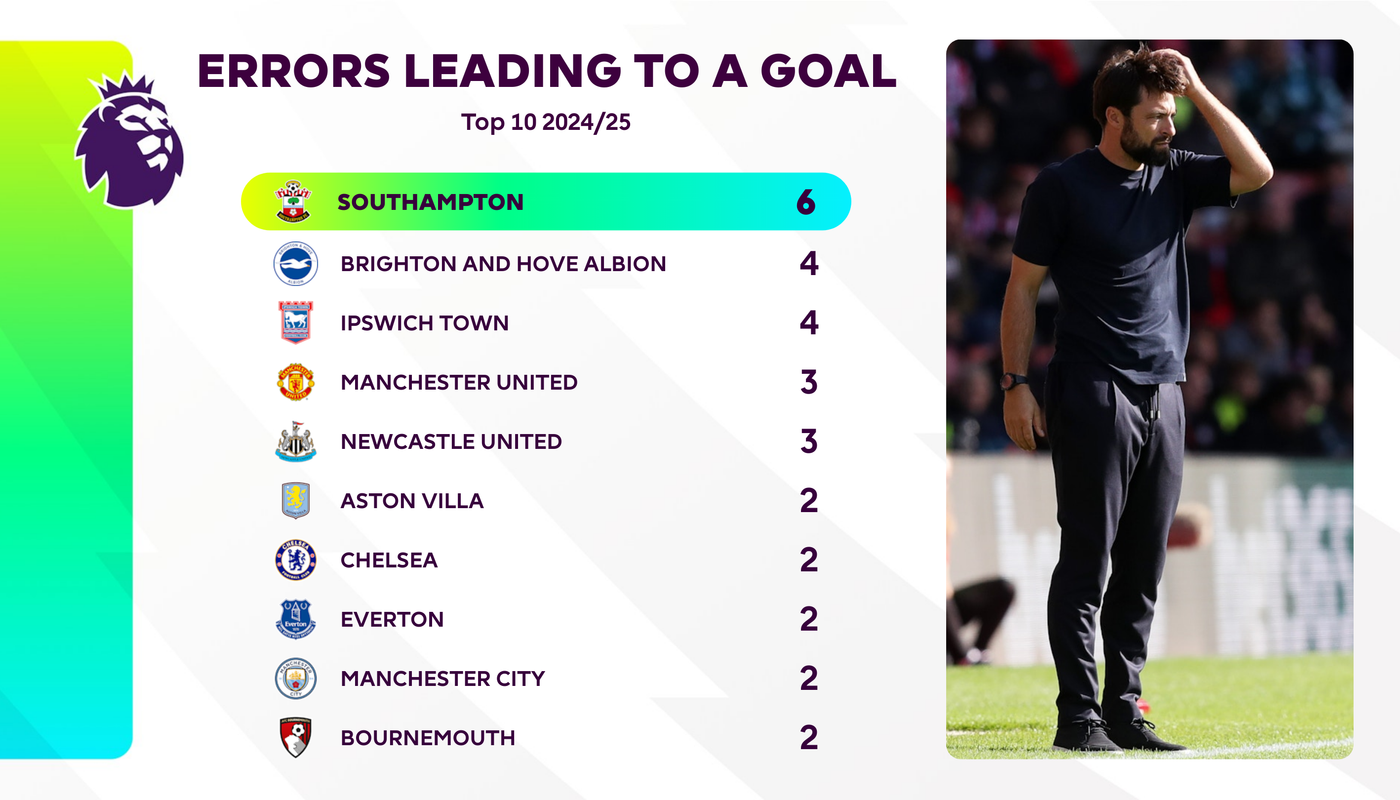 Southampton errors